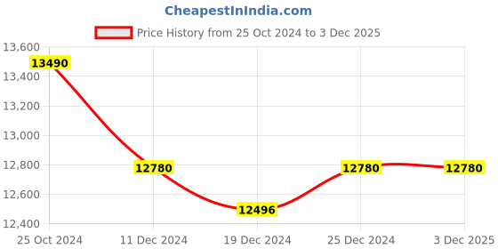 tatacliq.com Ddecor Rugs White Polypropylene Textured Rugs ddecor Price History Graph from 25 Oct 2024 to 1 Dec 2025
