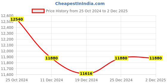 tatacliq.com Ddecor Rugs Yellow Polyester Solid Rugs ddecor Price History Graph from 25 Oct 2024 to 1 Dec 2025
