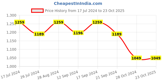 tatacliq.com DDECOR - Sand Dunes 100% Cotton Single Bedsheet with 1 Pillow Covers, Brown ddecor Price History Graph from 17 Jul 2024 to 22 Oct 2025