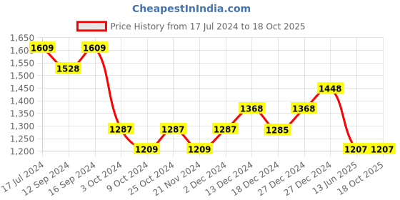 tatacliq.com DDecor Saphire Geometric Red Cotton 144 TC Double Bedsheet With 2 Pillow Covers ddecor Price History Graph from 17 Jul 2024 to 17 Oct 2025