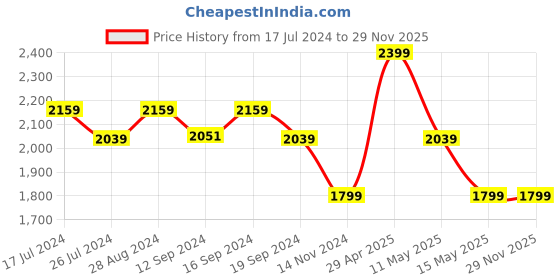 tatacliq.com DDecor Sigma Printed Blue & Beige 136 TC Cotton King Bedsheet with 2 Pillow covers ddecor Price History Graph from 17 Jul 2024 to 28 Nov 2025