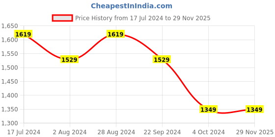 tatacliq.com DDecor Sigma Printed Pink & Blue 136 TC Cotton Double Bedsheet with 2 Pillow Covers ddecor Price History Graph from 17 Jul 2024 to 28 Nov 2025