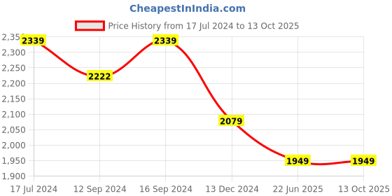 tatacliq.com DDecor Solid Beige 180 TC Cotton King Fitted Bed Sheet With 2 Pillow Covers ddecor Price History Graph from 17 Jul 2024 to 13 Oct 2025