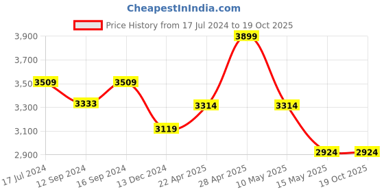 tatacliq.com DDecor Solid Beige 300 TC Cotton King Bedsheet with 2 Pillow Covers ddecor Price History Graph from 17 Jul 2024 to 17 Oct 2025