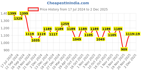 tatacliq.com DDecor Solid Blue 180 TC Cotton Single Bed Sheet With 1 Pillow Cover ddecor Price History Graph from 17 Jul 2024 to 2 Dec 2025