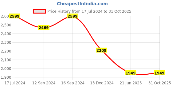 tatacliq.com DDecor Solid Brown 180 TC Cotton King Bed Sheet With 2 Pillow Covers ddecor Price History Graph from 17 Jul 2024 to 30 Oct 2025