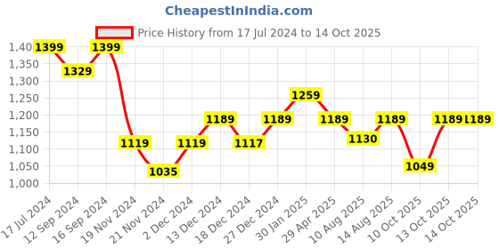 tatacliq.com DDecor Solid Brown 180 TC Cotton Single Bed Sheet With 1 Pillow Cover ddecor Price History Graph from 17 Jul 2024 to 13 Oct 2025