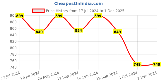 tatacliq.com DDecor Solid Brown 180 TC Cotton Single Bedsheet with 1 Pillow Cover ddecor Price History Graph from 17 Jul 2024 to 1 Dec 2025