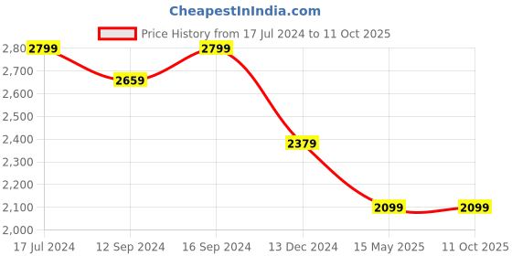 tatacliq.com DDecor Solid Cream 180 TC Cotton King Fitted Bed Sheet With 2 Pillow Covers ddecor Price History Graph from 17 Jul 2024 to 10 Oct 2025