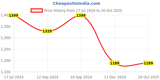 tatacliq.com DDecor Solid Cream 180 TC Cotton Single Bed Sheet With 1 Pillow Cover ddecor Price History Graph from 17 Jul 2024 to 20 Oct 2025