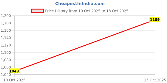 tatacliq.com DDecor Solid Gold 180 TC Cotton Single Bedsheet with 1 Pillow Cover ddecor Price History Graph from 10 Oct 2025 to 13 Oct 2025