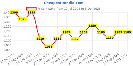 tatacliq.com DDecor Solid Green 180 TC Cotton Single Bed Sheet With 1 Pillow Cover ddecor Price History Graph from 17 Jul 2024 to 7 Oct 2025