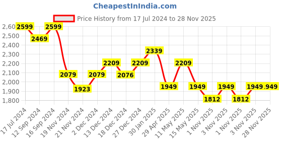 tatacliq.com DDecor Solid Orange 180 TC Cotton King Bed Sheet With 2 Pillow Covers ddecor Price History Graph from 17 Jul 2024 to 28 Nov 2025