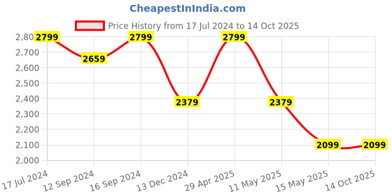 tatacliq.com DDecor Solid Orange 180 TC Cotton King Fitted Bed Sheet With 2 Pillow Covers ddecor Price History Graph from 17 Jul 2024 to 13 Oct 2025