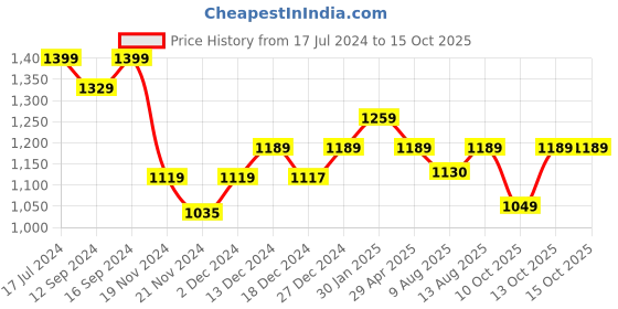 tatacliq.com DDecor Solid Orange 180 TC Cotton Single Bed Sheet With 1 Pillow Cover ddecor Price History Graph from 17 Jul 2024 to 14 Oct 2025