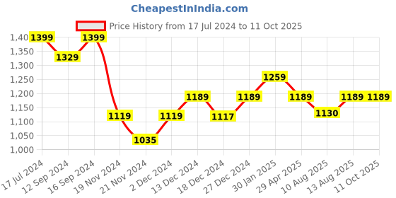 tatacliq.com DDecor Solid Purple 180 TC Cotton Single Bed Sheet With 1 Pillow Cover ddecor Price History Graph from 17 Jul 2024 to 10 Oct 2025