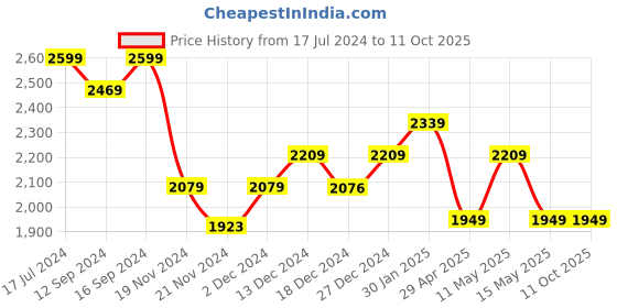 tatacliq.com DDecor Solid Yellow 180 TC Cotton King Bed Sheet With 2 Pillow Covers ddecor Price History Graph from 17 Jul 2024 to 11 Oct 2025