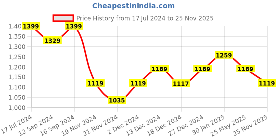 tatacliq.com DDecor Solid Yellow 180 TC Cotton Single Bed Sheet With 1 Pillow Cover ddecor Price History Graph from 17 Jul 2024 to 25 Nov 2025