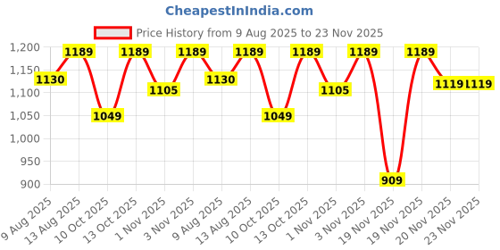 tatacliq.com DDecor Solid Yellow 180 TC Cotton Single Bed Sheet With 1 Pillow Cover ddecor Price History Graph from 9 Aug 2025 to 22 Nov 2025