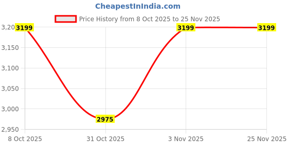 tatacliq.com DDecor Souvenir Gold Cotton Abstract 144 TC Super King Bedsheet with 2 Pillow Covers ddecor Price History Graph from 8 Oct 2025 to 25 Nov 2025