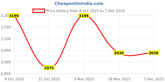 tatacliq.com DDecor Souvenir Orange Cotton Floral 144 TC Super King Bedsheet with 2 Pillow Covers ddecor Price History Graph from 8 Oct 2025 to 7 Dec 2025