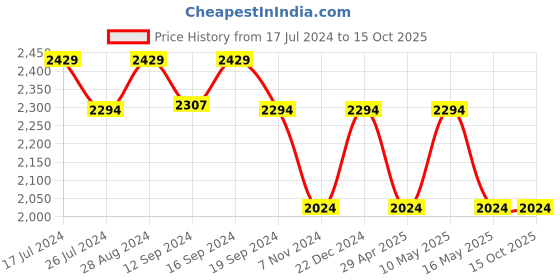 tatacliq.com DDecor Space Conversational Blue Cotton 136 TC Double Bedsheet With 2 Pillow Covers ddecor Price History Graph from 17 Jul 2024 to 15 Oct 2025