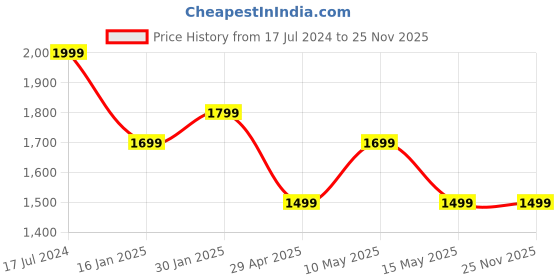 tatacliq.com DDecor Summer Blooms Purple Cotton 136 TC Double Bedsheet With 2 Pillow Covers ddecor Price History Graph from 17 Jul 2024 to 25 Nov 2025