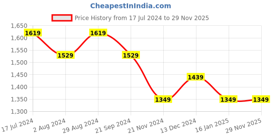 tatacliq.com DDECOR - Tapioca  100% Cotton Double Bedsheet with 2 Pillow Covers, Brown ddecor Price History Graph from 17 Jul 2024 to 29 Nov 2025