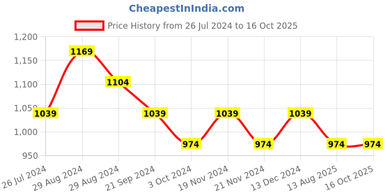 tatacliq.com DDecor Textured Beige Polyester 5 ft Window Curtain ddecor Price History Graph from 26 Jul 2024 to 15 Oct 2025