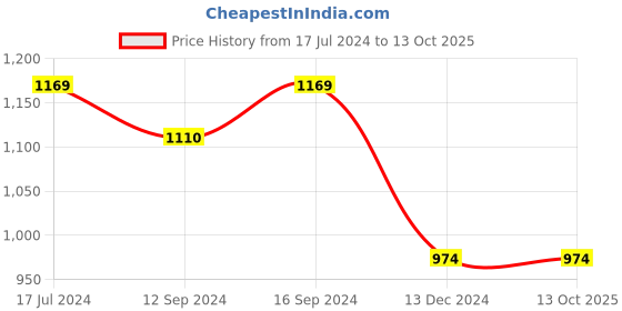 tatacliq.com DDecor Textured Gray 150 TC Cotton Single Bedsheet with 1 Pillow Cover ddecor Price History Graph from 17 Jul 2024 to 13 Oct 2025