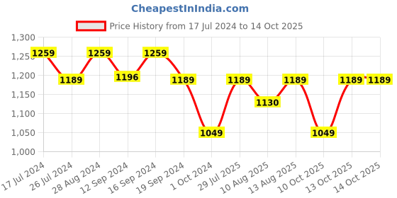 tatacliq.com DDecor Textured Green 150 TC Cotton Single Bedsheet with 1 Pillow Cover ddecor Price History Graph from 17 Jul 2024 to 13 Oct 2025