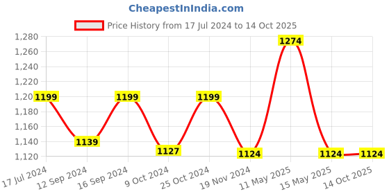 tatacliq.com DDecor Textured Pink 150 TC Cotton Single Bedsheet with 1 Pillow Cover ddecor Price History Graph from 17 Jul 2024 to 13 Oct 2025