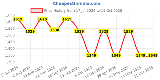tatacliq.com DDecor Titanium Geometric Red Cotton 136 TC Double Bedsheet With 2 Pillow Covers ddecor Price History Graph from 17 Jul 2024 to 11 Oct 2025