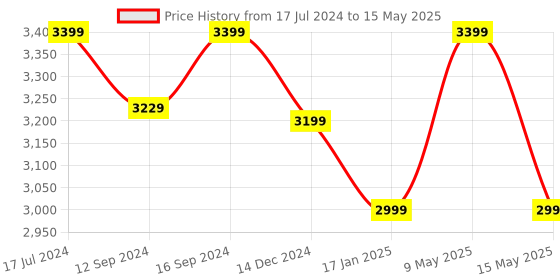 tatacliq.com DDecor Turquoise 150 TC Cotton Queen Quilt ddecor Price History Graph from 17 Jul 2024 to 15 May 2025