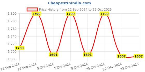 tatacliq.com DDecor Viacom Blue & Green Cotton 150 TC Kids Bed Sheet Set ddecor Price History Graph from 12 Sep 2024 to 23 Oct 2025