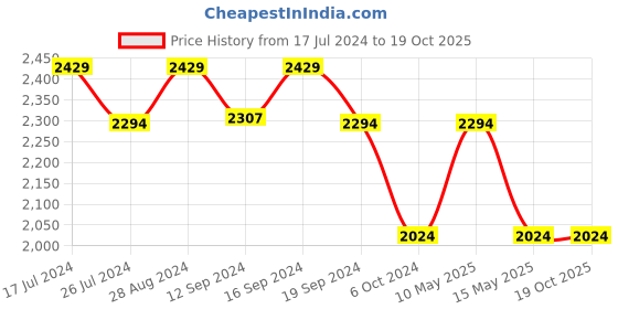 tatacliq.com DDecor Wanderlust Conversational Pink Cotton 136 TC Double Bedsheet With 2 Pillow Covers ddecor Price History Graph from 17 Jul 2024 to 18 Oct 2025