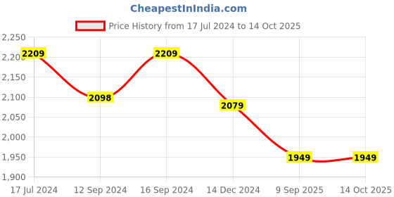 tatacliq.com DDecor White Cotton 125 TC Single Reversible Dohar ddecor Price History Graph from 17 Jul 2024 to 14 Oct 2025