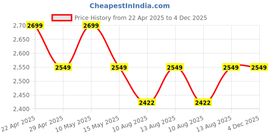 tatacliq.com DDecor White Cotton 145 TC Double Bedsheet with 2 Pillow Covers ddecor Price History Graph from 22 Apr 2025 to 4 Dec 2025