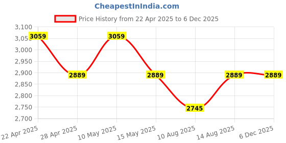 tatacliq.com DDecor White Cotton 145 TC King Bedsheet with 2 Pillow Covers ddecor Price History Graph from 22 Apr 2025 to 5 Dec 2025