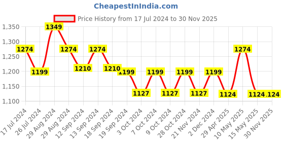 tatacliq.com DDecor White Self Polyester 7 ft Door Curtain ddecor Price History Graph from 17 Jul 2024 to 30 Nov 2025