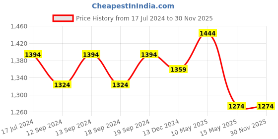 tatacliq.com DDecor White Self Polyester 9 ft Long Door Curtain ddecor Price History Graph from 17 Jul 2024 to 30 Nov 2025