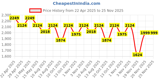tatacliq.com DDecor Wine Cotton 145 TC Double Bedsheet with 2 Pillow Covers ddecor Price History Graph from 22 Apr 2025 to 25 Nov 2025