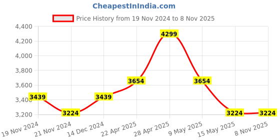 tatacliq.com DDecor Yellow 150 TC Cotton Reversible Quilt ddecor Price History Graph from 19 Nov 2024 to 7 Nov 2025