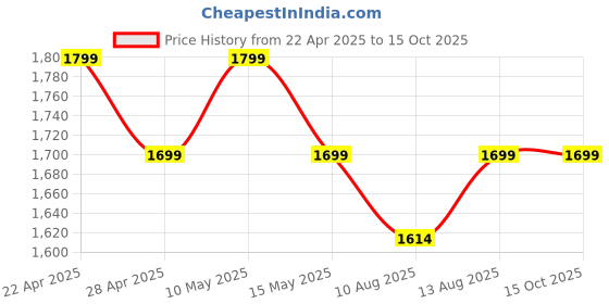 tatacliq.com DDecor Yellow & Grey Cotton 145 TC Double Bedsheet with 2 Pillow Covers ddecor Price History Graph from 22 Apr 2025 to 15 Oct 2025