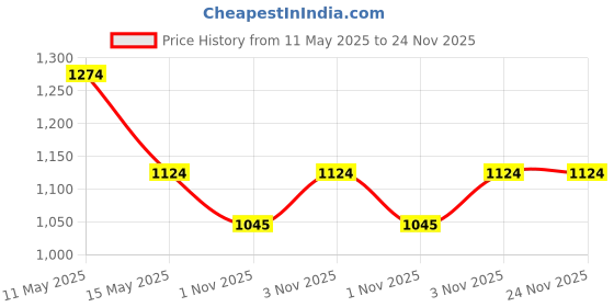 tatacliq.com DDecor Yellow Cotton 150 TC Single Size Bedsheet With Pillow Cover ddecor Price History Graph from 11 May 2025 to 24 Nov 2025