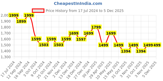 tatacliq.com DDecor Yellow Cotton 180 TC 120 GSM Double Bedsheet With 2 Pillow Cover ddecor Price History Graph from 17 Jul 2024 to 5 Dec 2025