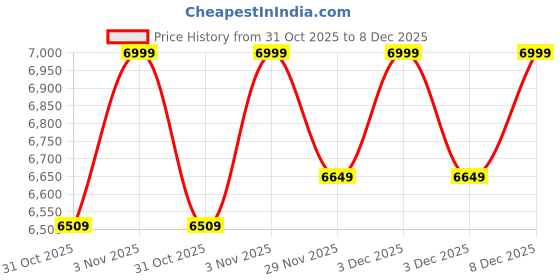 tatacliq.com DDecor Yellow Cotton Ethnic Primary Collection King Bedsheet & Quilt with 2 Pillow Covers ddecor Price History Graph from 31 Oct 2025 to 8 Dec 2025