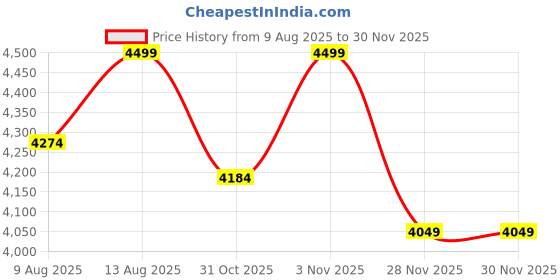 tatacliq.com DDecor Zeta Collection Beige Cotton Ethnic Double Dohar ddecor Price History Graph from 9 Aug 2025 to 28 Nov 2025