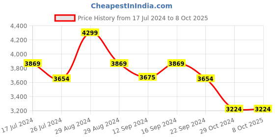 tatacliq.com DDecor Zeta Red 136 TC Comforter - Set of 1 ddecor Price History Graph from 17 Jul 2024 to 8 Oct 2025