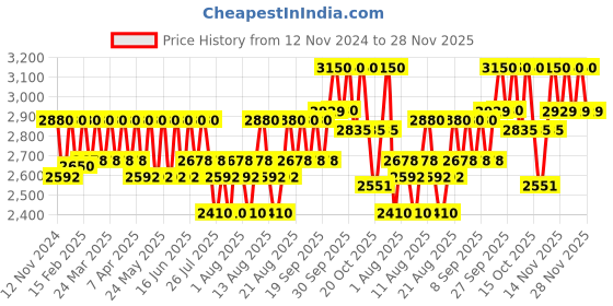 tatacliq.com De Fabulous Reviver Hair Repair Shampoo & Conditioner Combo (250 ml Each) de fabulous Price History Graph from 12 Nov 2024 to 28 Nov 2025